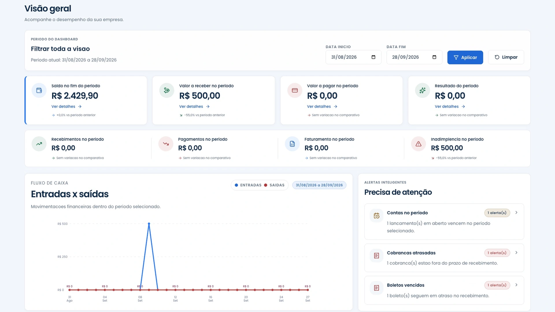 Painel real da Hematech com valores de saldo, contas a receber, faturamento e inadimplência, gráfico de entradas e saídas e alertas de vencimento.